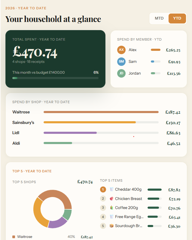 ShopaTraka dashboard — your household at a glance